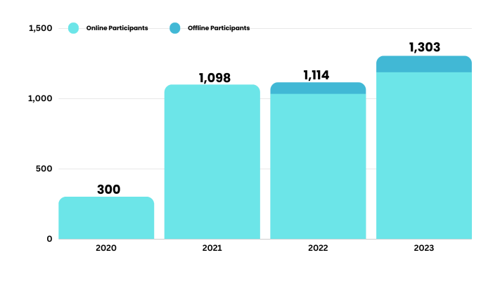 SCIS-Participant-Overview-by-Years.png SCIS-Participant-Overview-by-Years.png
